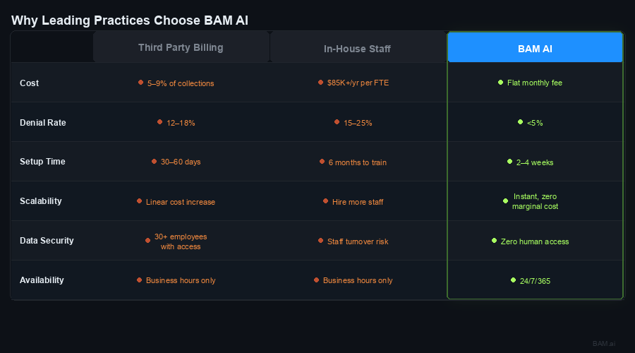 BAM AI vs Third Party Billing vs In-House Staff comparison